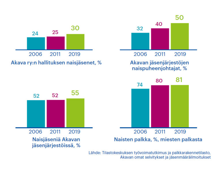 Tasa-arvo- Ja Yhdenvertaisuusohjelma - Akava