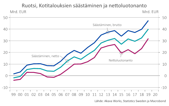 Kaavio kotitalouksien säästämisestä ja nettoluotonannosta Ruotsissa vuonna 1999-2020