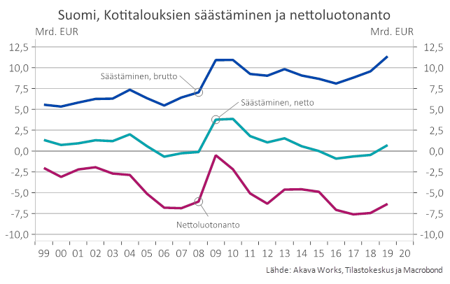 Kaavio kotitalouksien säästämisestä ja nettoluotonannosta Suomessa vuonna 1999-2020.