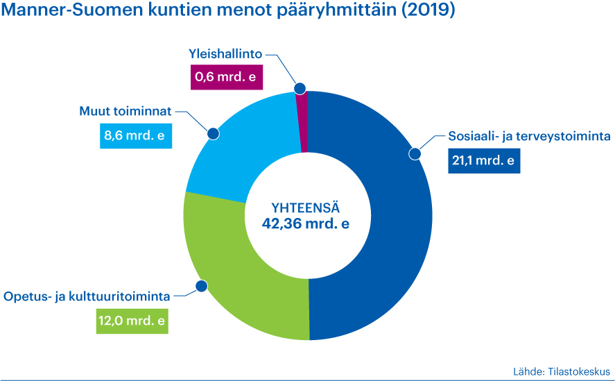 Kaaviossa on eritelty Manner-Suomen kuntien menot pääryhmitääin vuonna 2019.