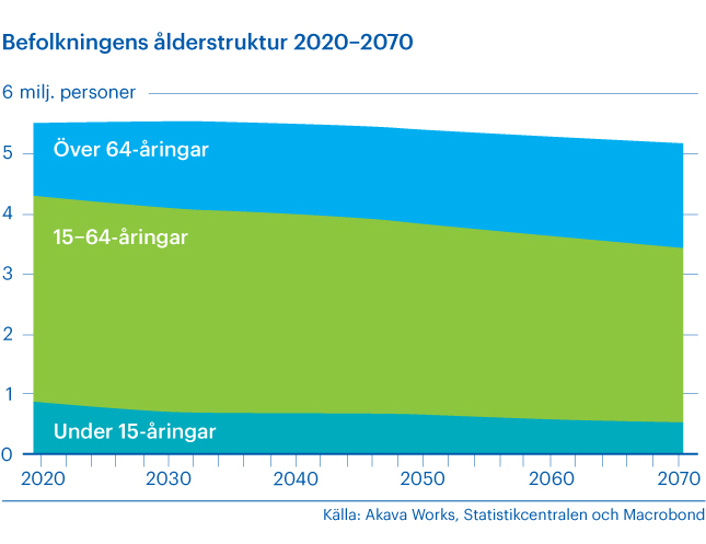 Grafen visar hur befolkningens åldersstukturunder åren 1970-2070