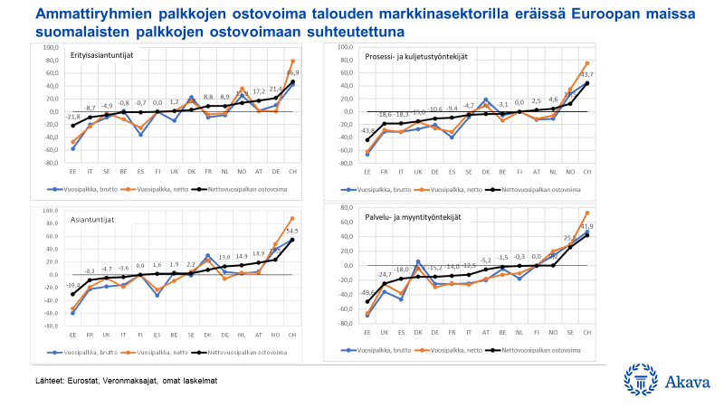 Kuvassa eri ammattiryhmien palkkojen ostovoima suhteutettuna suomalaisten palkkojen ostovoimaan