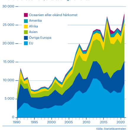Invandrare 1990–2021, antalet enligt härkomst