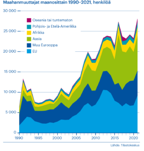 Maahanmuuttajat maanosittain 1990–2021, henkilöä