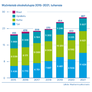 Myönteisiä oleskelulupia 2015–2021, tuhansia