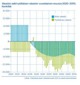 Väestön sekä työikäisen väestön vuosittainen muutos 2020–2070, henkilöä