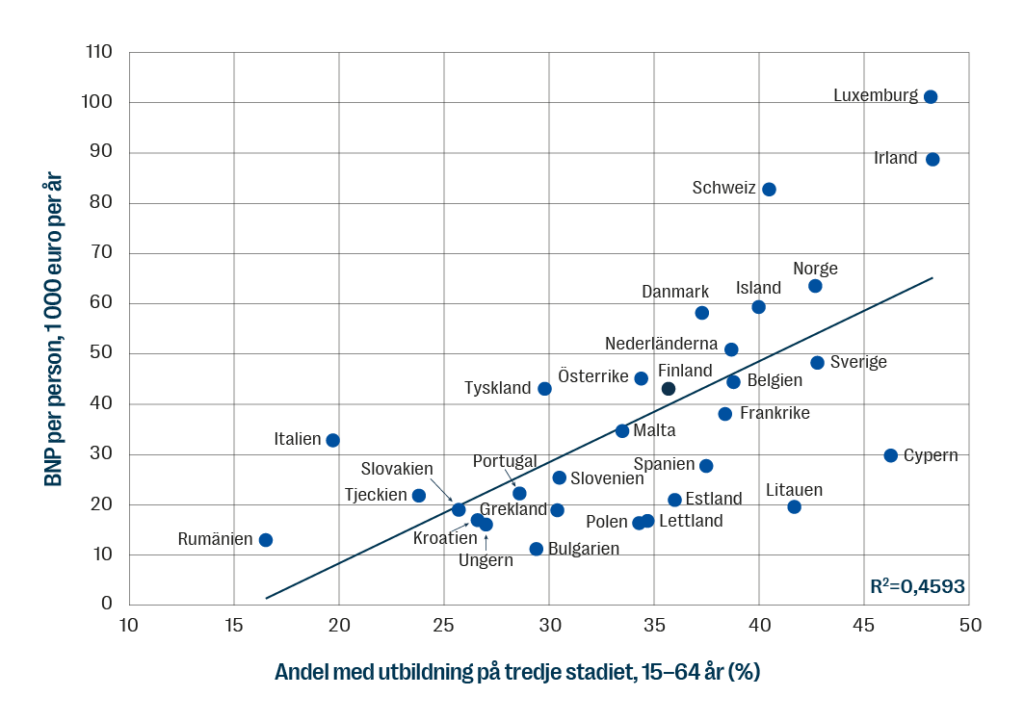 Grafen visar BNP per person och andel med utbildning på tredje stadiet i EU och EES-ländena 2024