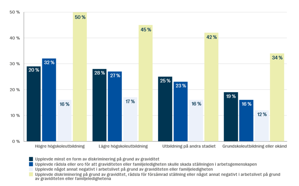 Upplevelser av diskriminering på grund av graviditet, rädsla och andra negativa händelser i samband med graviditet eller familjeledighet, % bland gravida under perioden 2012–2023 enligt nuvarande utbildningsnivå. N = 5 436. Källa: Graviditetsdiskriminering i Finland: En statistisk utredning.  Social- och hälsovårdsministeriets rapporter och promemorior 2024:20