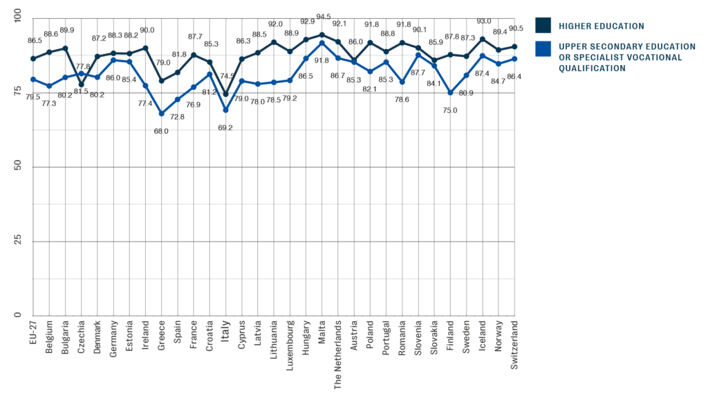 The figure shows employment rates for people aged 25–34 with upper secondary and higher education in EU and ETA countries in 2024