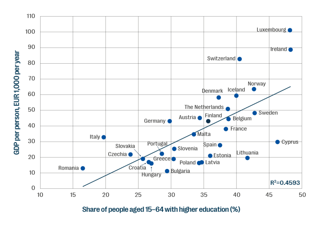 GDP per person and share of people with higher education in EU and ETA countries in 2024