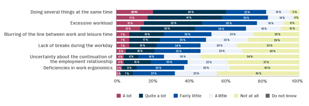 The diagram shows  answers to question how much harmful loading do the following factors cause in your work. Three main causes of harmful loading are: Doing several things at the same time; Excessive workload and
Blurring of the line between work and leisure time. Source Akava Works -työolotutkimus 2024.
