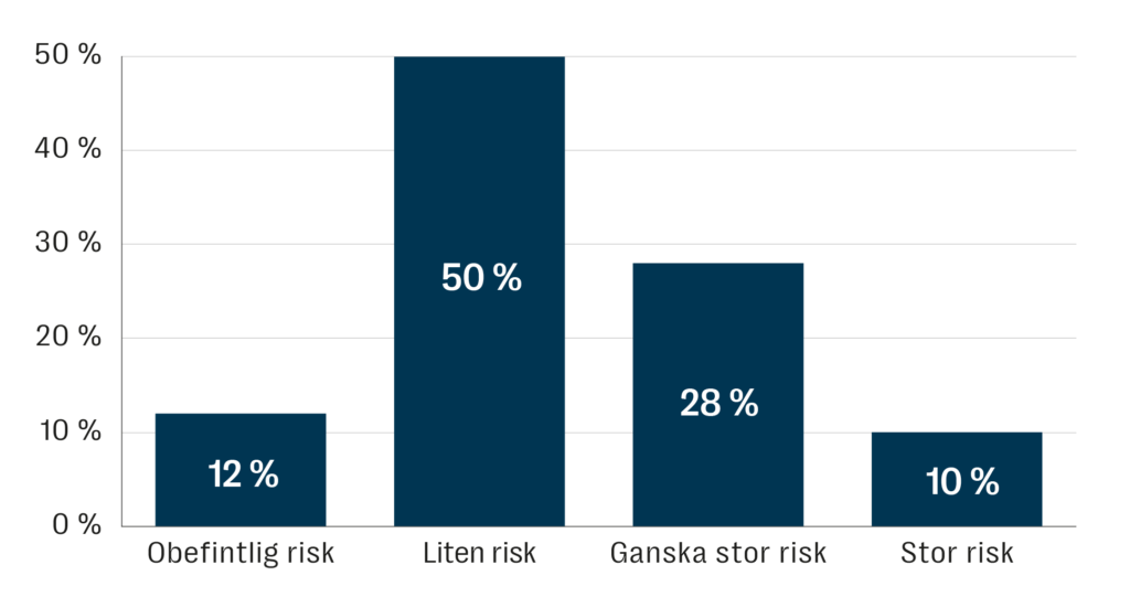 Grafen visar hur Akavamedlemmar upplever sin risk för utmattning. Av dem ansåg 28 % att de har ganska stor risk för utmattning och 10 % uppskattade sin utmattningsrisk vara stor. Källa: Akava Works -työolotutkimus 2024 