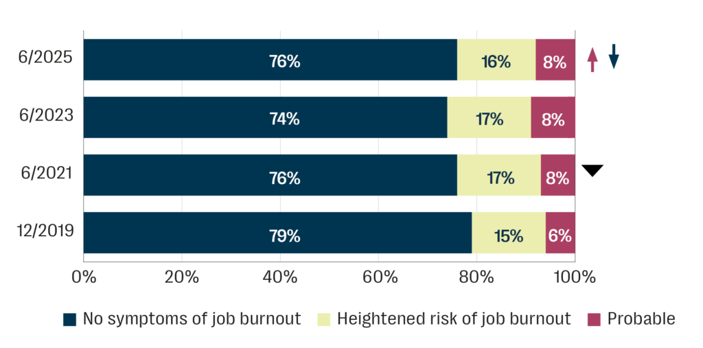 The diagram illustrates: job burnout risk groups at four points of time. The groups are 1) No symptoms of job burnout, 2) Heightened risk of job burnout, 3) Probable. There is an increase in the group that sees the risk as heightened or probable. Source  Source: https://www.ttl.fi/en/research/projects/how-is-finland-doing