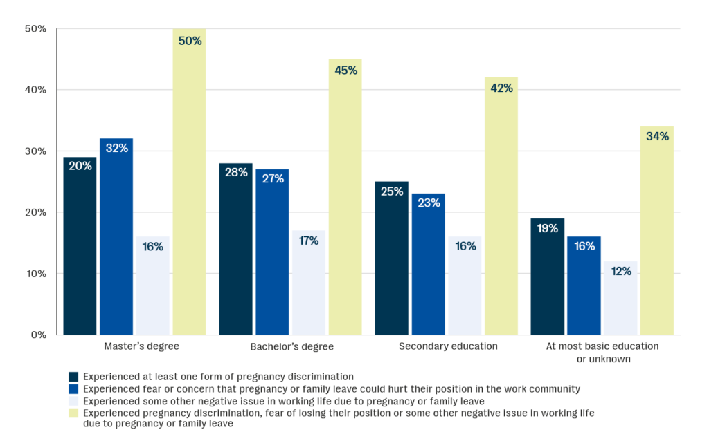 Experiences of pregnancy discrimination, fear or other negative issues related to pregnancy in connection with pregnancy or family leave, % of pregnant employees during 2012–2023 per current level of education. N = 5,436.