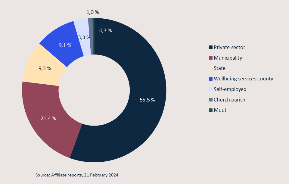 The figure shows the employer sectors for Akava members in 2024. They were as follows:
Private sector: 55.5%
Municipalities: 21.4%
State: 9.3%
Wellbeing services counties: 9.1%
Self-employed professionals: 3.3%
Church: 1.0%
Other employers: 0.3%